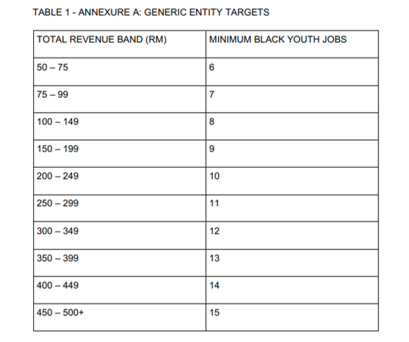 Table 1 - Annexure A: Generis Entity Targets for YES